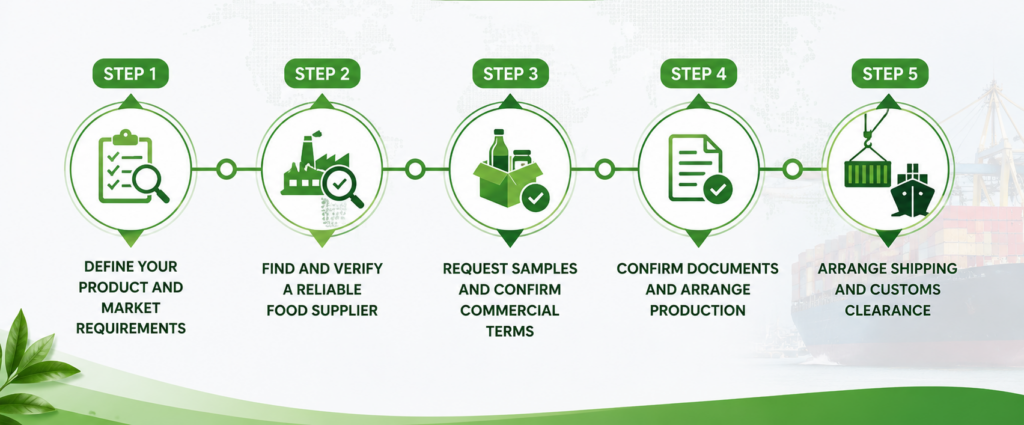 step-by-Step Process to Import Food Products from Vietnam